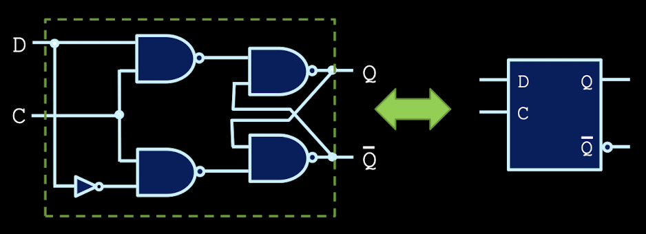 <p>D replaces S and R from the gated SR latch so you avoid the indeterminate state problem. the value of D now sets output Q low or high whenever C is high. eg light switch. issue: timing </p>