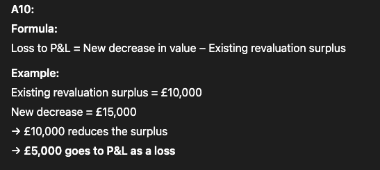 <p><span data-name="check_mark_button" data-type="emoji">✅</span> Step-by-Step Logic: </p><ol><li><p>The asset has dropped in value again by £15,000.</p></li><li><p>You are <strong>allowed to offset</strong> this against the <strong>existing revaluation surplus</strong>.</p></li><li><p>The surplus can only absorb <strong>£10,000</strong> of the drop.</p></li><li><p>The <strong>remaining £5,000</strong> is treated as a <strong>loss in the P&amp;L</strong>.</p></li></ol><p></p>