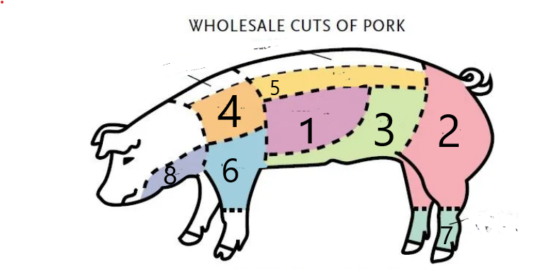 <p>Which swine cut is 2?</p>
