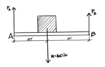 For the figure below, what are the reaction forces at A and B?