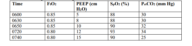 <p>A patient is receiving mechanical ventilation with a fractional inspired oxygen (FIO2) of 0.85 and a positive end-expiratory pressure (PEEP) of 5 cm H2O. His arterial partial pressure of oxygen (PaO2) is 68 mm Hg, arterial oxygen saturation (SaO2) is 88%, and partial pressure of end-tidal carbon dioxide (PetCO2) is 32 mm Hg. Over the next few minutes his PEEP is titrated resulting in the following data:</p>