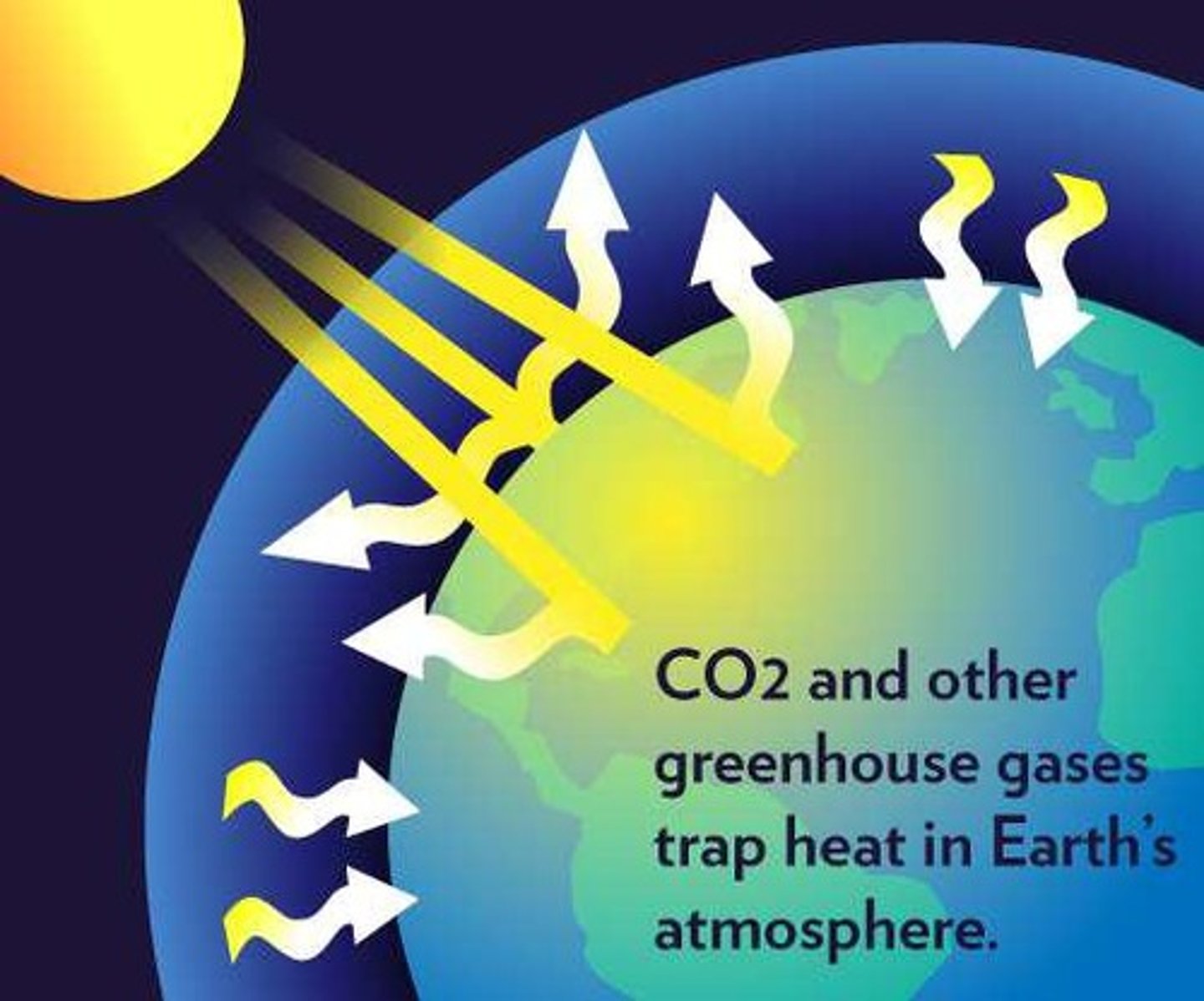 <p>Heat retention by greenhouse gases in atmosphere.</p>