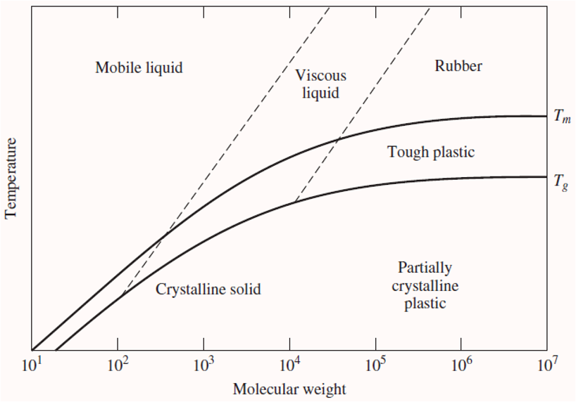 <ul><li><p>polymers may behave like a liquid, a rubbery solid, or a glass depending on their temperature and molecular structure</p></li><li><p><span>Crystalline polymers can undergo melting at a defined T<sub>m.</sub></span></p></li><li><p><span>Above T<sub>m</sub>, atoms/segments of atoms will vibrate with sufficient energy that results in motion of the overall chain</span></p></li><li><p><span>This can now break <strong>secondary</strong> bonds and order of the crystal is broken</span></p></li></ul><p></p>