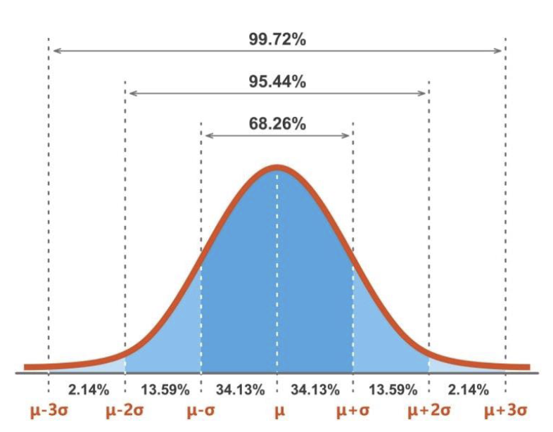 <ul><li><p>The normal curve is the visual presentation of a distribution of scores that has three characteristics:</p></li></ul><ol><li><p>Mean, median, and mode are equal to one another</p></li><li><p>The normal curve is perfectly symmetrical about the mean</p></li><li><p>The tails of the normal curve are asymptotic</p></li></ol><ul><li><p>For any distribution of scores (regardless of the values of mean and standard deviation), if scores are distributed normally, almost 100% of the scores will fit between -3 and +3 standard deviations from the mean.</p></li></ul><p></p>