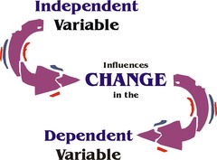 Observed result based on independent variable