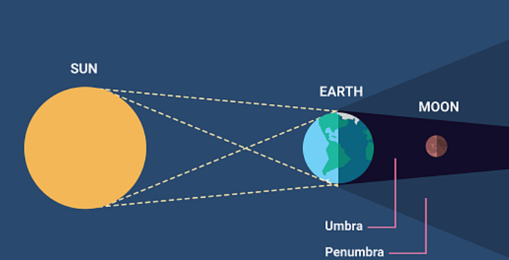 <p>Moon enters earth’s shadow</p>