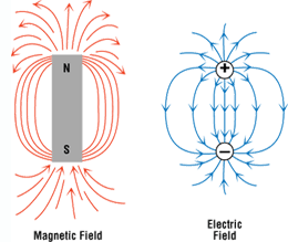 <p>electrical charges of magnetic fields</p>