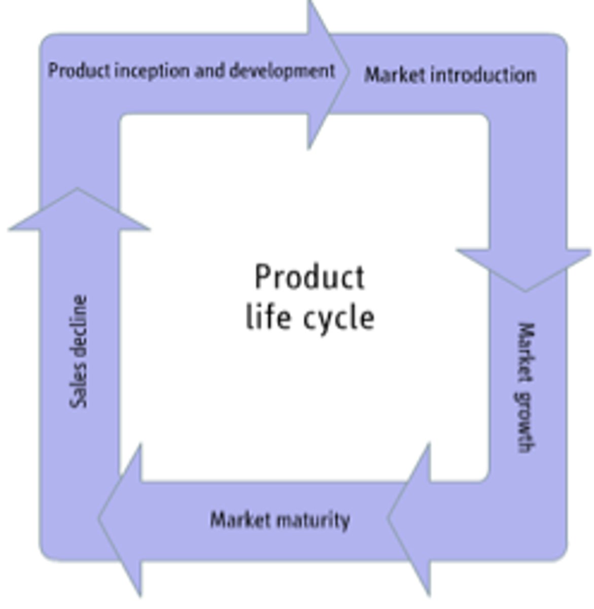 <p>Introduction:</p><p>Launching a new product. The size of the market for the product is small, which means sales are low, although they will be increasing.</p><p>Growth:</p><p>Strong growth in sales and profits which allows more money to invest in promotion.</p><p>Maturity:</p><p>The product is established and the aim for the manufacturer is now to maintain the market share they have built up. This is probably the most competitive time for most products and businesses need to invest wisely in any marketing they undertake.</p><p>Decline:</p><p>the market for a product will start to shrink, and this is what's known as the decline stage. This shrinkage could be due to the market becoming saturated (i.e. all the customers who will buy the product have already purchased it), or because the consumers are switching to a different type of product</p>