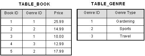 <p>-Must be in 2NF</p><p>-Every non-key attribute depends on the primary key and not a non-key attribute</p><p></p><p>This removes repeated data by creating new tables</p>