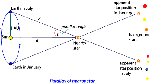 <p>The angle between the earth at one time of the year and the Earth six months later, as measured from a nearby star. The greater the angle of parallax, the closer the star is to Earth.</p>