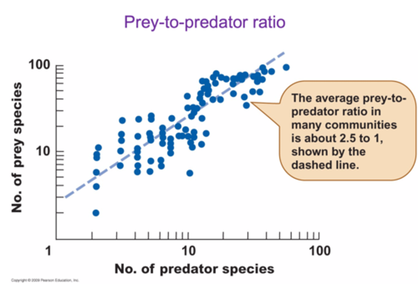 <p>False, because some area contain fossils that have been found to have more predators than herbivores which would hint to dinosaurs being ectotherms and not endomorphs</p>