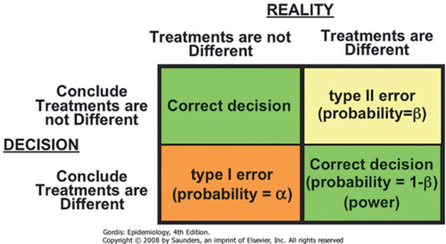 <p>False positive</p><p>real life 🡪 no difference;</p><p>experimental🡪 difference (rejecting the real life/true Null)</p>