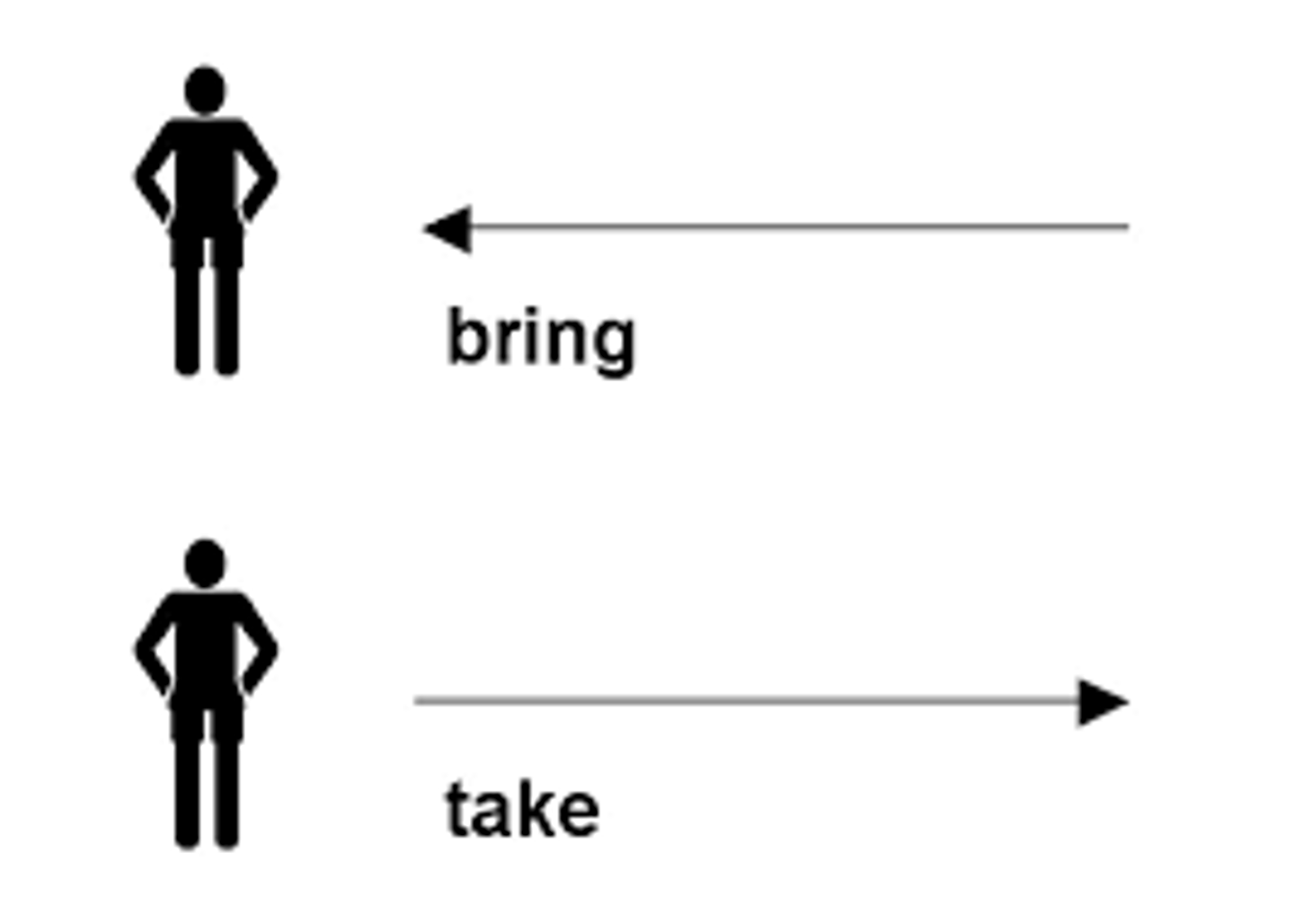 <p>to take (a person)</p>