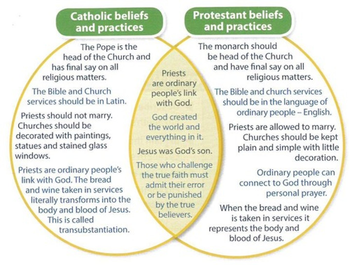 <p>Allowed priests to marry.</p>