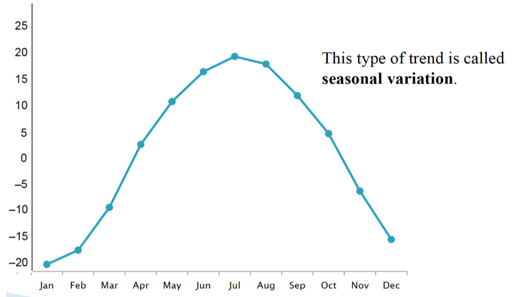 <p>fluctuations in data values that occur at regular intervals due to seasonal factors, showing predictable changes at specific times of the year.</p>