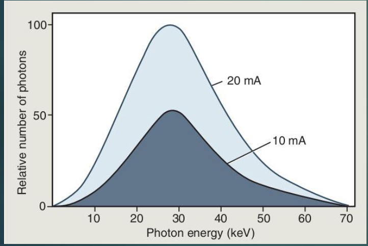 <p>more current = more quantity of xrays, but energy stays the same</p>