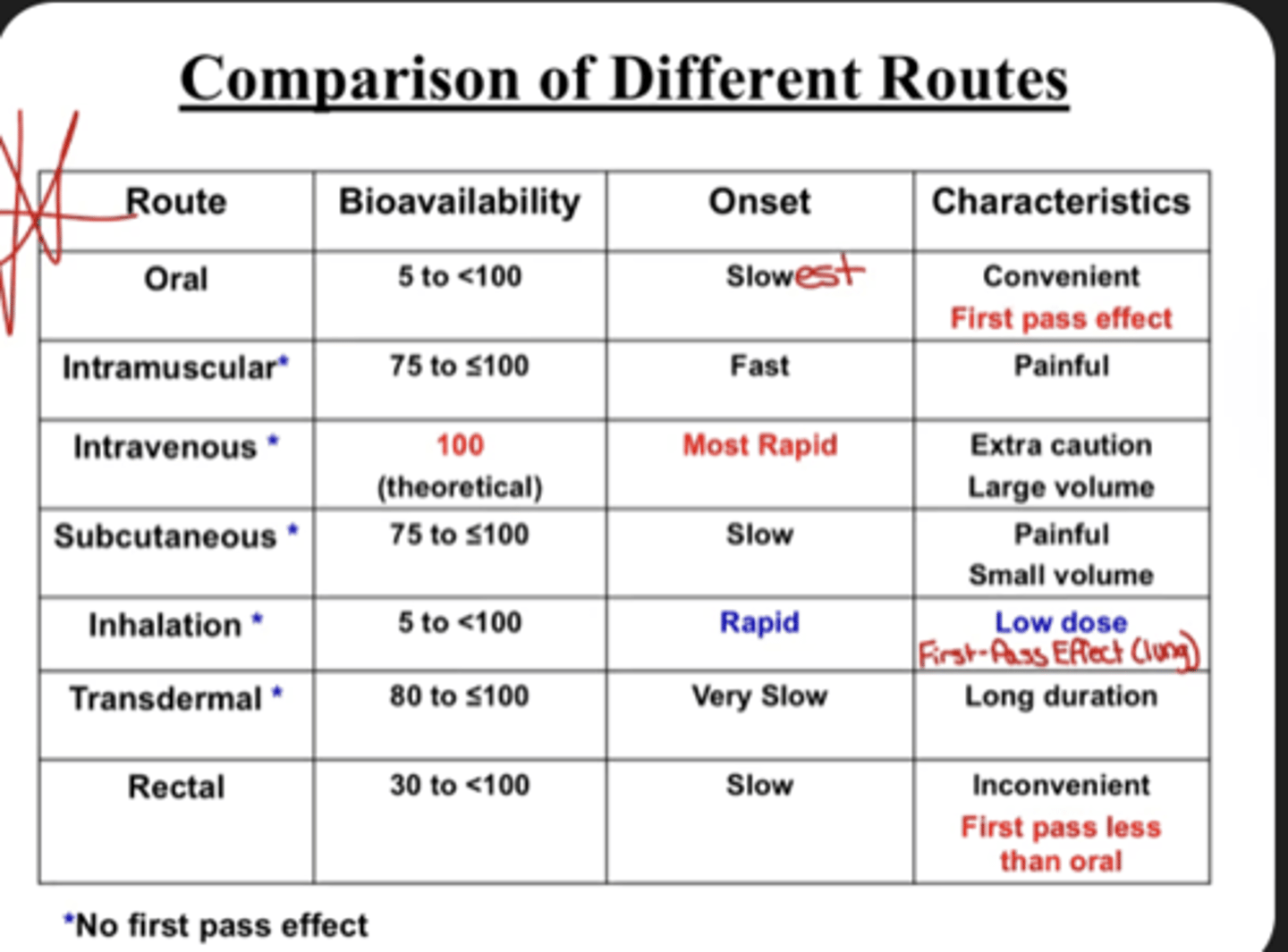 <p>Bioavailability: 80 to &lt;100</p><p>Onset: Very slow</p><p>Characteristics: Long duration</p><p>- NO FIRST-PASS</p>