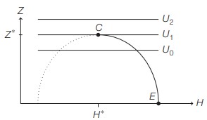 What can be said about this individual? (Grossman PPF w/ horizontal indifference utility)