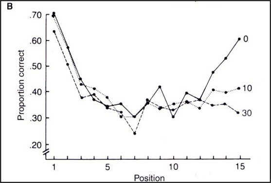 <p>Short-term memory retrieval → Types of recall → Serial position curve explanations</p><p>__________________-<strong> </strong><span><strong>Better memory for items at the end positions of the list</strong>— Short-term memory effect</span></p><ul><li><p><span>Last items in the list are still in STM at the time of recall</span></p></li></ul><p></p>