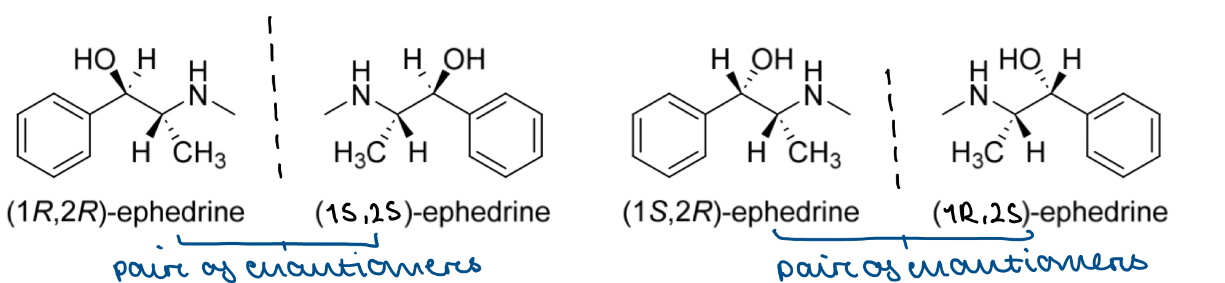 <ul><li><p>The structure contains <mark data-color="blue" style="background-color: blue; color: inherit">TWO chirality centres</mark> (C1 and C2)</p></li><li><p>C1 could be R or S configuration and C2 could also be R or S configuration</p></li><li><p>This gives a total of <strong>4 possible stereoisomers</strong>:</p><p>(1R,2R)-, (1R,2S)-, (1S,2S)-, (1S,2R)-</p></li><li><p>Start with the stereoisomer that has R configuration at each chirality centre » <mark data-color="yellow" style="background-color: yellow; color: inherit">(1R,2R)-ephedrine</mark></p></li><li><p>If we draw the mirror image of this » <mark data-color="yellow" style="background-color: yellow; color: inherit">(1S,2S)-ephedrine</mark></p></li><li><p>If we change the configuration of C1 only, by swapping the 2 substituents (the order of substituents now goes anticlockwise) » <mark data-color="yellow" style="background-color: yellow; color: inherit">(1S,2R)-ephedrine</mark></p></li><li><p>If we draw the mirror image of this »<mark data-color="yellow" style="background-color: yellow; color: inherit"> (1R,2S)-ephedrine</mark></p></li></ul><p></p><p></p>