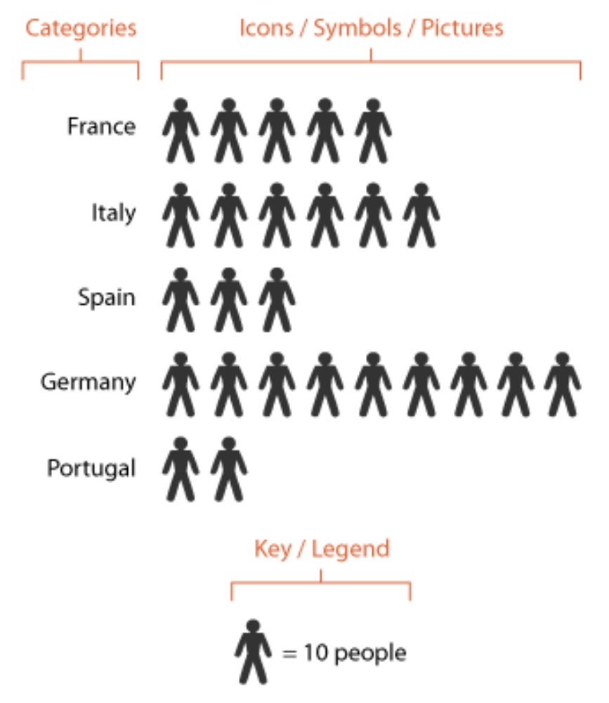 <p>Which data presentation method is shown?</p>