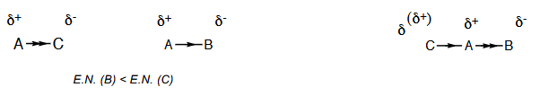 <p>Dépendant de l’électronégativité - transmis aux liaisons voisines – Propagation sur de courtes distances</p>