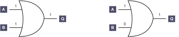 <p><span>An OR gate uses two inputs to generate one output. The output is 1 (TRUE) only if either or both of the inputs are 1 (TRUE).</span></p>