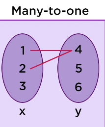 <p>more than one element in the domain correspond <strong>to one element of the range</strong></p>