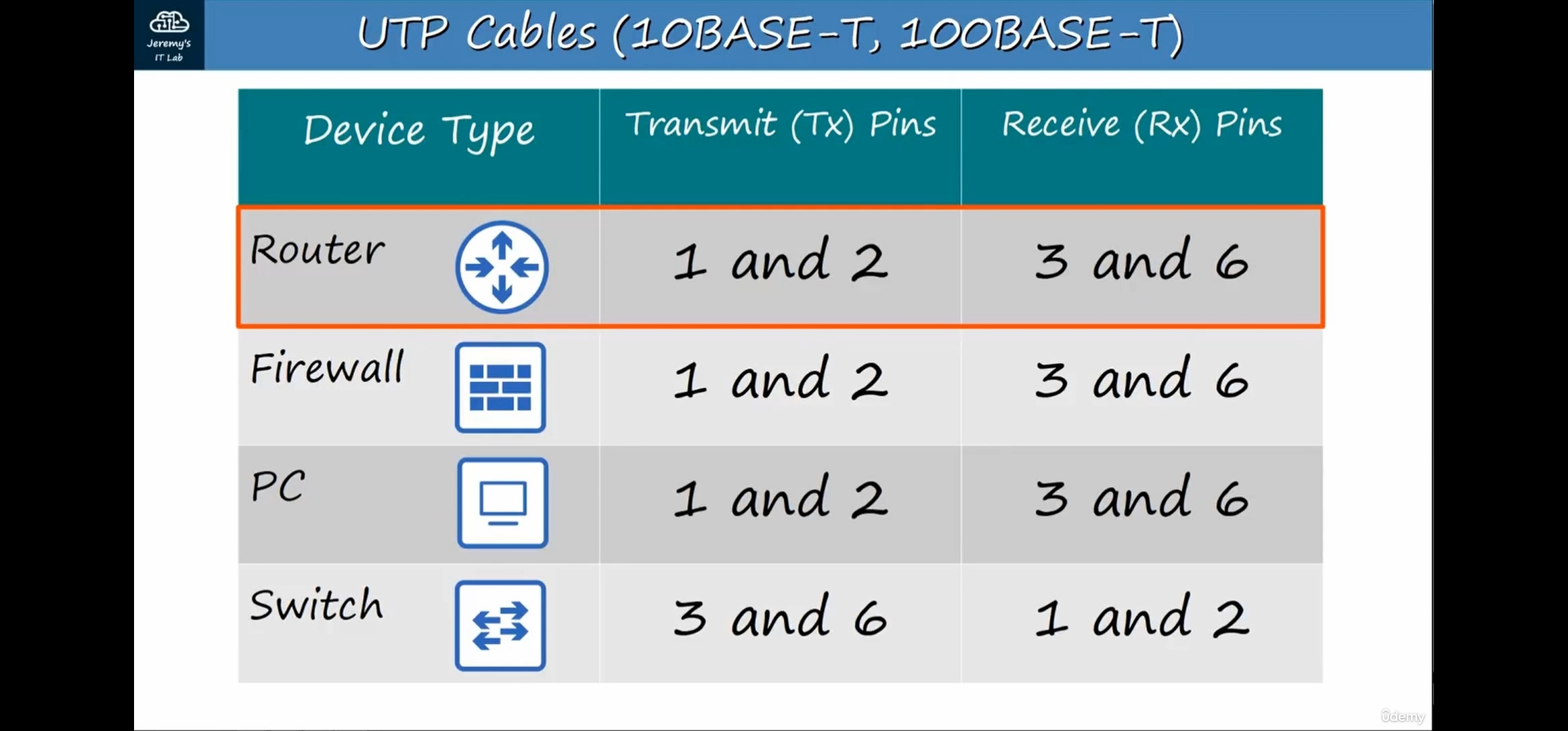 <p>Device: Router uses pin 1&2(tx), 3&6(rx)</p><p class="has-focus">Device: Firewall same as Router </p><p class="has-focus">Device: PC. Same as Router</p><p class="has-focus">Device: Switch pin 3&6(tx), 1&2(rx) </p>