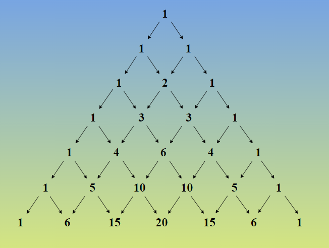 Each number is made by adding the 2 numbers above it