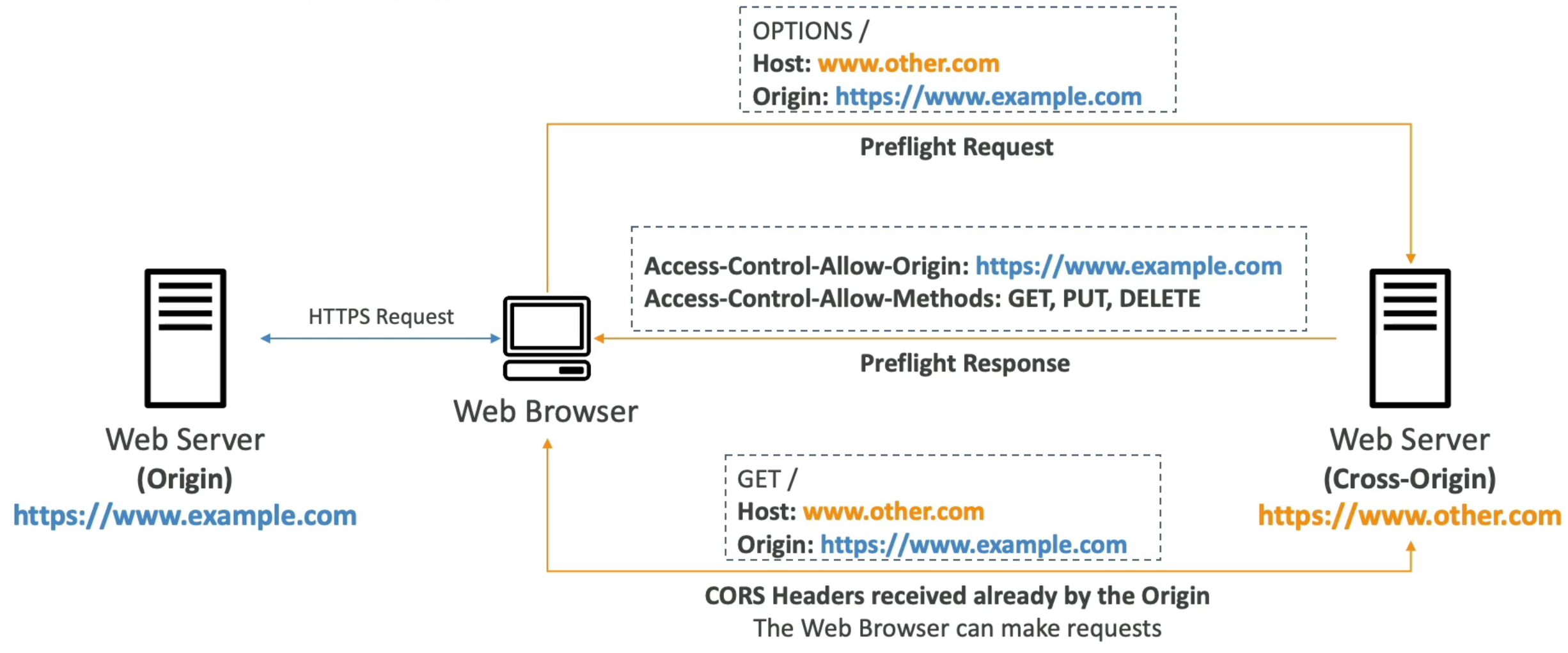 <ul><li><p>User visits <strong>Origin A</strong> (e.g., <code>example.com</code>)</p></li><li><p>Web page tries to load resources from <strong>Origin B</strong> (e.g., <code>other.com</code>)</p></li><li><p>Browser sends a <strong>preflight request (OPTIONS)</strong> to Origin B</p></li><li><p>Origin B responds with <strong>CORS headers</strong></p></li><li><p>Browser decides whether to allow or block the request</p></li></ul><p></p>