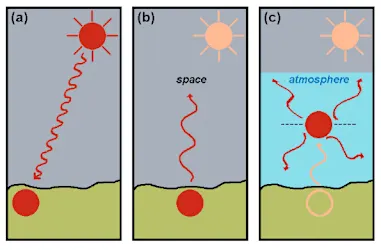 <p><span>A balance between incoming and outgoing radiation produces a stable climate. Lack of a balance between incoming and outgoing radiation results in a net loss or gain of radiant energy to the system. This energy imbalance is expressed as climate change. Explain the steps in this system of energy input and output? Responses</span></p>