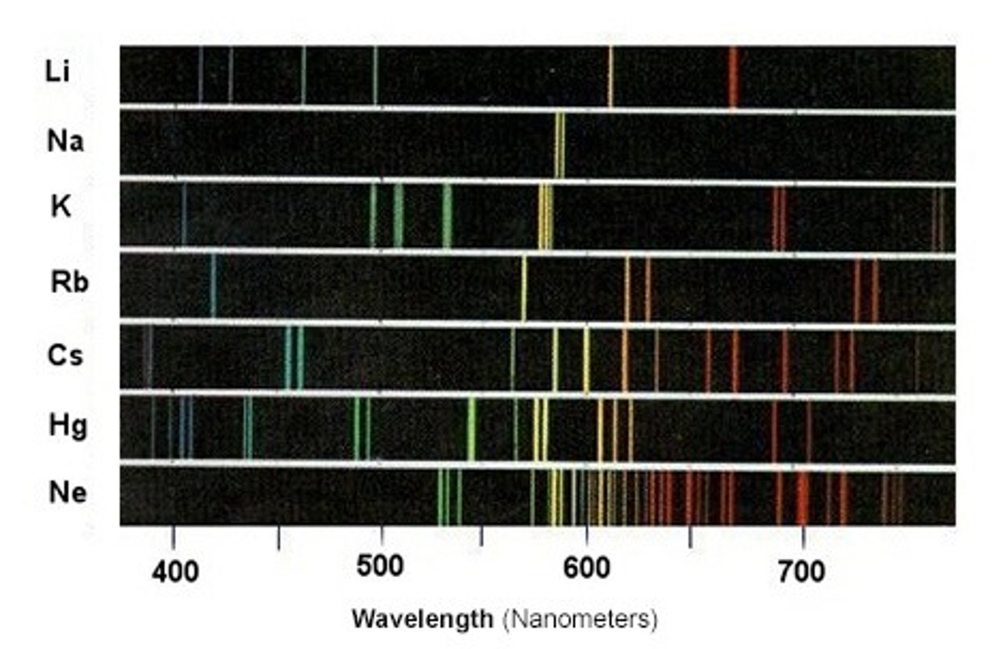 <p>metal ions, when vaporized in a flame, absorb thermal energy and become excited, emitting light at characteristic wavelengths as they return to ground state</p>