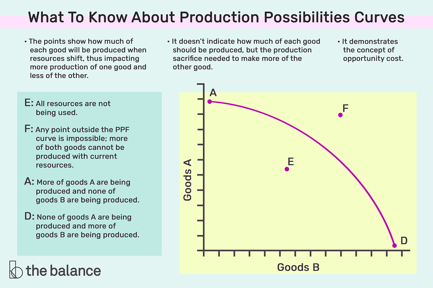 <p>a graph that shows all combinations of 2 goods that can be produced with fixed resources</p>