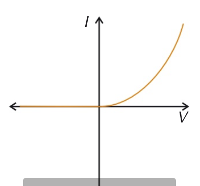 <p>current in a diode only flows through in one direction</p>