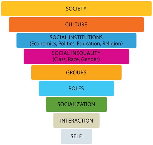 <p>Sociology covers a wide range of topics at different levels of analysis</p>