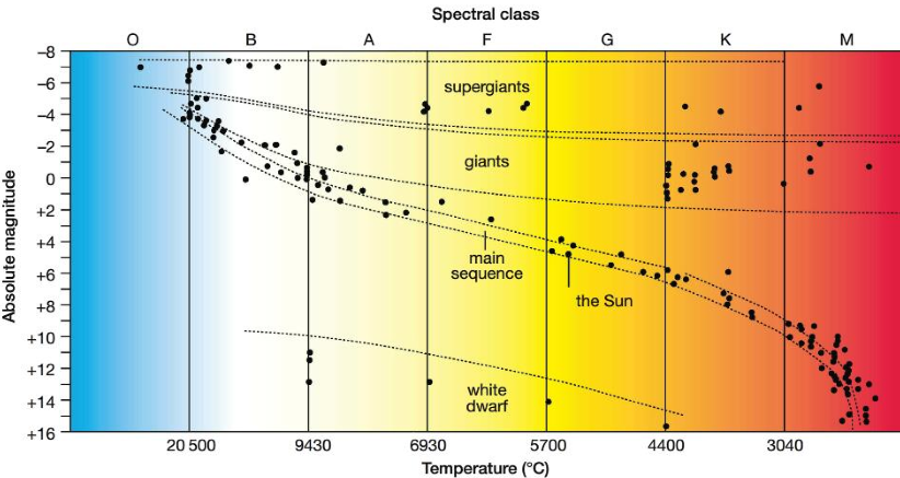 <p>A diagram that shows the relationship between the brightness and temperature of a star.<br></p><p>With this info, we can identify what stage of its life cycle a star is in.</p>
