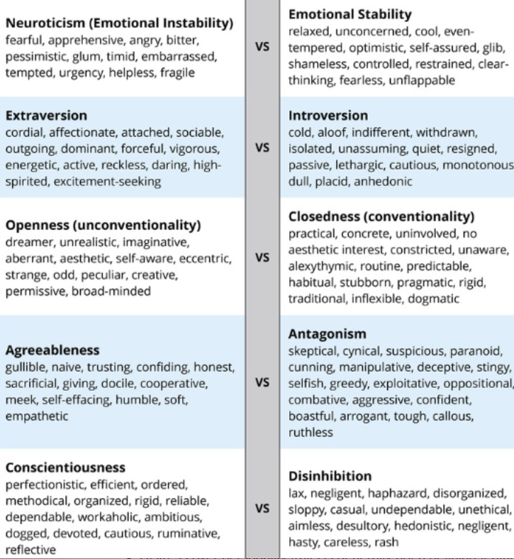<ul><li><p><span>Enduring pattern of inner experience and behaviour that deviates markedly from expectations. Changes in two or more of: cognition, affectivity, interpersonal functioning, impulse control</span></p></li><li><p><span>When certain traits are highly maladaptive, we might say that an individual has a personality disorder</span></p></li><li><p><span>Inflexibility is a significant aspect of personality<br>disorders</span></p><ul><li><p><span>Most of us can alter our behaviour when the context demands it</span></p></li><li><p><span>Compared to most people, individuals with<br>personality disorders have a small number of<br>traits that are particularly prominent and<br>inflexible</span></p></li></ul></li><li><p><span>Inflexible and pervasive across a broad range of personal and social situations</span></p></li><li><p><span>Clinically significant distress or impairment</span></p></li><li><p><span>Stable and of long duration, with onset traced back to at least adolescence or early adulthood</span></p></li><li><p><span>Distress over personality traits is generally not a defining feature of personality disorders (they are usually egosyntonic), unlike virtually all other conditions (which are usually egodystonic)</span></p></li><li><p><span>Prevalence of all personality disorders combined is about 9% of the population</span></p><ul><li><p><span>Quite a bit of comorbidity across personality disorders</span></p></li><li><p><span>Prevalence in clinical populations is very high (30-45%)</span></p></li></ul></li></ul><ul><li><p><span>Prevalence and/or diagnosis of personality disorders varies by gender</span></p><ul><li><p><span>Histrionic and borderline PD in women</span></p></li><li><p><span>Antisocial and narcissistic PD in men</span></p></li></ul></li><li><p><span>Some temporary or short-term states can look like enduring personality disorders</span></p></li></ul><p></p>