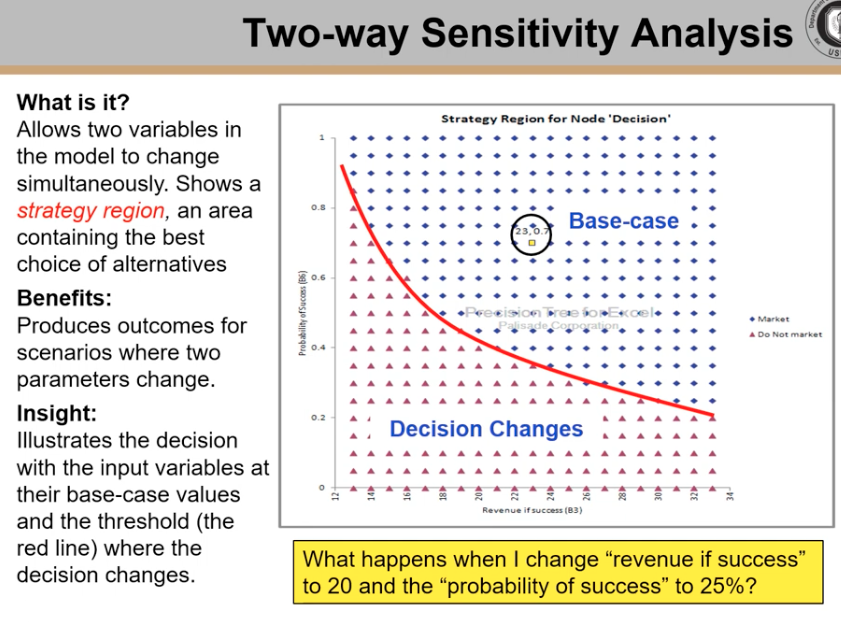 <p><span>Involves varying two variables simultaneously to observe cross-correlation effects between them. By changing values on both the x-axis and y-axis, the analysis helps identify the point where a decision yields the best outcome. This method allows for a deeper understanding of how changes in two interconnected variables impact the overall expected value of a decision.</span></p>