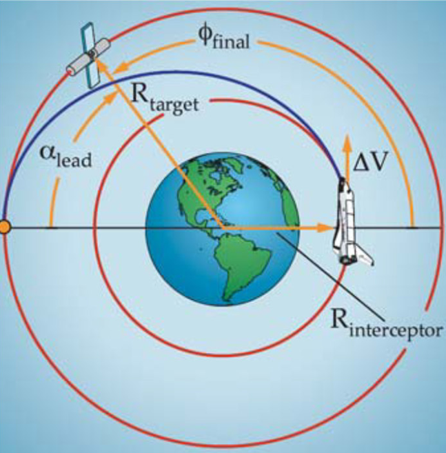 <ol><li><p>→ <strong>Hohmann Transfer</strong> between co-planar orbits (two orbits in the same plane)</p></li></ol><p></p><ul><li><p>angular velocity <span>ω: </span></p></li></ul><p>$$\omega=\frac{2\pi}{2\pi\sqrt{\frac{a_{}^3}{\mu}}}=\sqrt{\frac{\mu}{a^3}}$$ ,</p><p>$$P=2\pi\sqrt{\frac{a^3}{\mu}}$$ </p><ul><li><p>Time of Flight:</p></li></ul><p>$$TOF=\pi\sqrt{\frac{a^3_{transfer}}{\mu}}$$ </p><p>, for circular orbit: a = r (radius)</p><p></p><ul><li><p>Lead Angle α_lead:</p></li></ul><p>$$\alpha_{lead}=\omega_{t\arg et}\cdot TOF$$ </p><p></p><ul><li><p>Phase Angle/Head Start of Target <span><span>φ_final:</span></span></p></li></ul><p>$$\phi_{final}=\pi-\alpha_{lead}=\phi_{Initial}+\left(\omega_{t\arg et}-\omega_{Intercepor}\right)\cdot t_{wait}$$ </p><p></p><ul><li><p>wait time t_wait:</p></li></ul><p>$$t_{wait}=\frac{\left(\phi_{final}-\phi_{intial}\right)}{\left(\omega_{t\arg et}-\omega_{Interceptor}\right)}$$ </p><p></p>