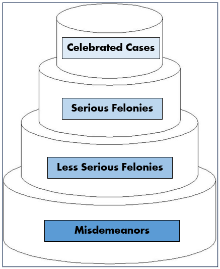 <p>A model that illustrates the different layers of the criminal justice system, highlighting the varying seriousness of cases and how they are processed through the system, often compared to a wedding cake with multiple tiers. </p>