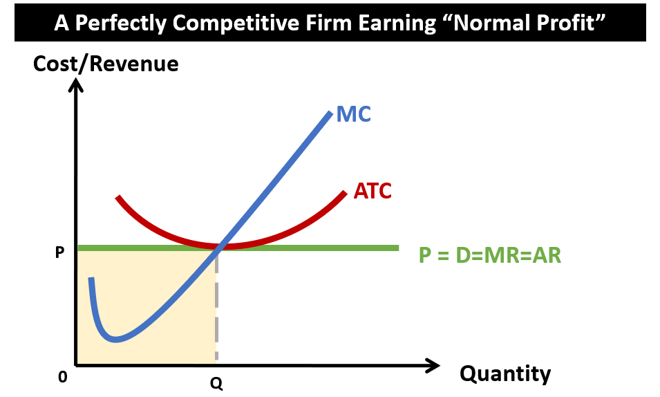 <p>Short term supernormal profits will incentivise new firms to enter the market, which is done easily due to no barriers to entry (these firms are aware of the supernormal profits due to perf. information). These new entrants will shift out the industry’s supply curve, driving down prices until all supernormal profits are exhausted, and there is a return to normal profits (see diagram).</p>