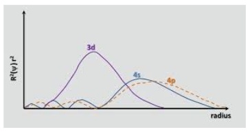 <p>recall from building up that 4s fills before 3d ( they are really close in energy) but as d fills it shields 4s from the nucleus as suggested by a plot of the radial distribution function, hence 4s electrons are easier to remove than 3d electrons</p>