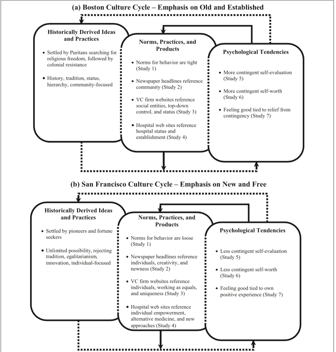 Settled by Puritans searching for religious freedom --> colonial resistance;

History ("old and established"), tradition, status, hierarchy, community-focused, tight social norms