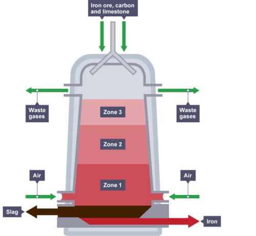iron oxide + coke --> iron + carbon dioxide
Fe2O3 + 3CO --> 2Fe + 3CO2

limestone is added; removes acidic impurities 
SiO2 + CaO --> CaSio3 (slag)