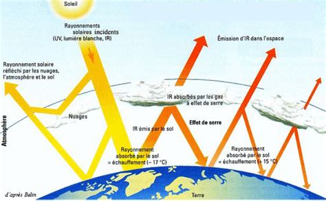 <p>sol terrestre réchauffer par l’énergie solaire => absorbé à 70% => le sol émet à sons tour de la chaleur sous forme de rayonnement infra-rouge vers l’atmosphère. /pr certains gaz (méthane, ozone) piègent ces infra-rouge et les empêche de quitter l’atmosphère => effet de serre => phénomène naturel qui maintient la planète à une température de 15°c => les activité humaines accentue ce phénomène.</p>