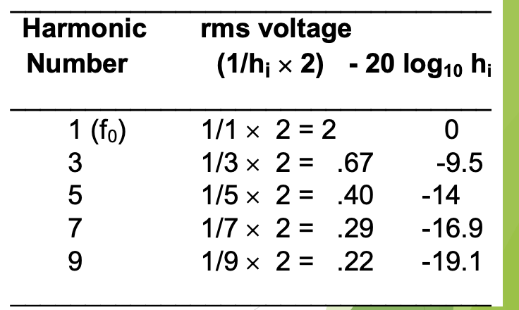 <p>which kind of periodic complex wave has a spectrum where the amplitudes are found like this? (3rd harmonic = 1/3, 5th harmonic = 1/5, 7th harmonic = 1/7)</p>