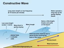 <ul><li><p>low energy, meaning lower wave frequency</p></li><li><p>strong wash carries strong constructive elements</p></li><li><p>weak backwash takes time to remove sand </p></li><li><p>forms a wide sloping beach </p></li></ul><p></p>