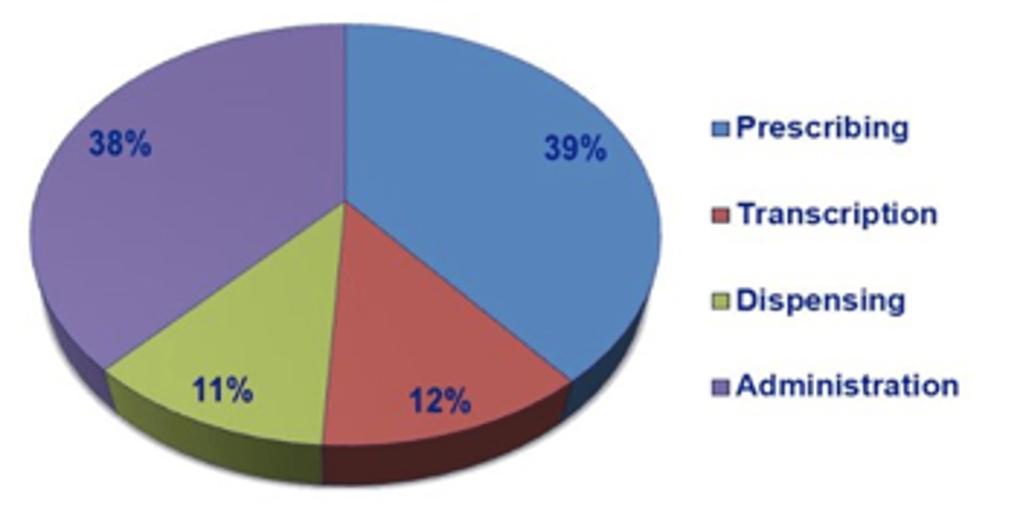 <p>*Nurses and pharmacists catch 30-70% of medication errors.</p>