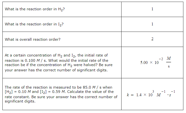 <p>Sure, I can help with that. Here are the answers to your questions:</p><ol><li><p>If the concentration of H2 is halved, the rate of the reaction would be reduced by a factor of 2 (since the reaction order in H2 is 1), because the rate is proportional to the concentration raised to the power of the reaction order. So, the new rate would be</p><p><span>0.100 M/s / 2 = 0.050 M/s</span></p><p>.</p><p></p></li><li><p>To calculate the rate constant (k), we can rearrange the rate law to solve for k and substitute the given values:</p></li></ol><p><span>k = \frac{rate}{{[H2]} [I2]} = \frac{85.0 M/s}{{0.10 M} \times 0.59 M}</span></p><p>I hope this helps! Let me know if you have any other questions.</p>